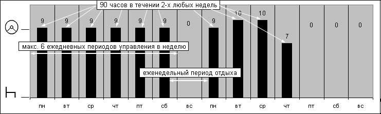 Работа водителя по тахографу в россии по схеме